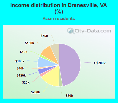 Income distribution in Dranesville, VA (%)