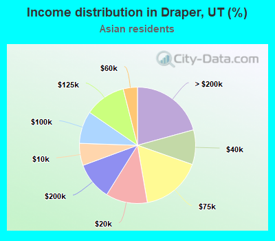 Income distribution in Draper, UT (%)