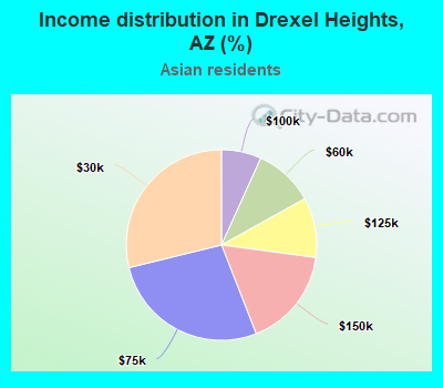Income distribution in Drexel Heights, AZ (%)
