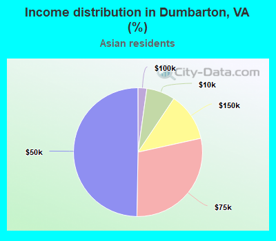 Income distribution in Dumbarton, VA (%)