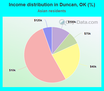 Income distribution in Duncan, OK (%)
