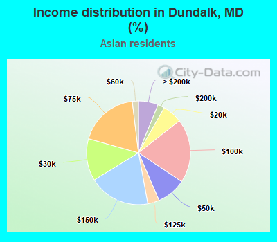 Income distribution in Dundalk, MD (%)