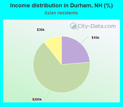 Income distribution in Durham, NH (%)