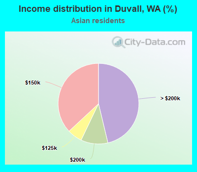 Income distribution in Duvall, WA (%)