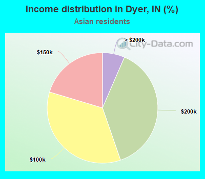 Income distribution in Dyer, IN (%)
