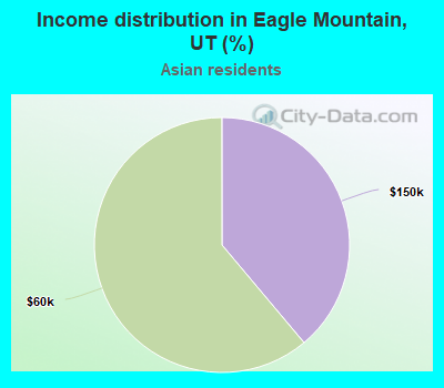 Income distribution in Eagle Mountain, UT (%)
