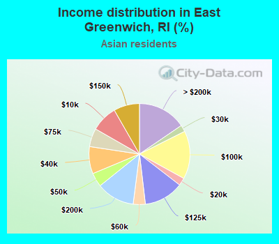 Income distribution in East Greenwich, RI (%)
