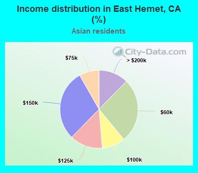 Income distribution in East Hemet, CA (%)