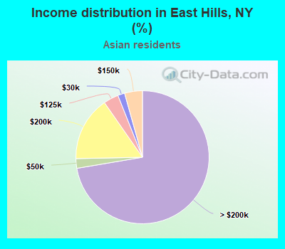 Income distribution in East Hills, NY (%)