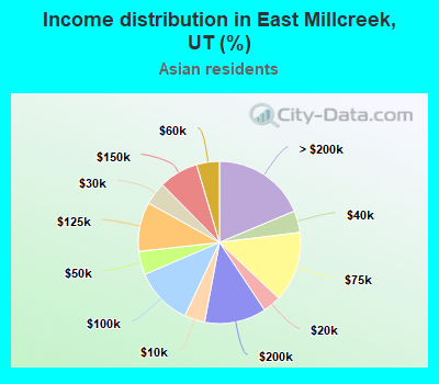 Income distribution in East Millcreek, UT (%)