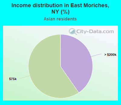 Income distribution in East Moriches, NY (%)
