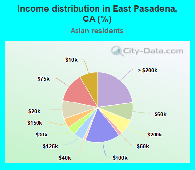 Income distribution in East Pasadena, CA (%)