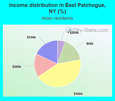 Income distribution in East Patchogue, NY (%)