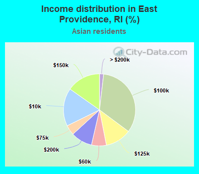 Income distribution in East Providence, RI (%)