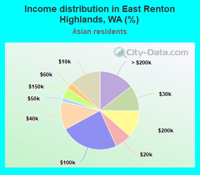 Income distribution in East Renton Highlands, WA (%)