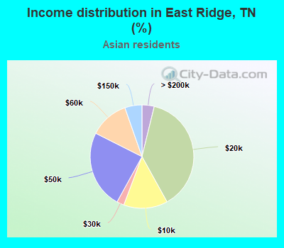 Income distribution in East Ridge, TN (%)