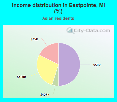 Income distribution in Eastpointe, MI (%)
