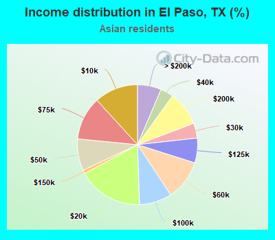 Income distribution in El Paso, TX (%)