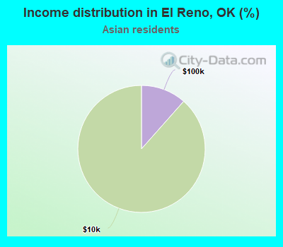 Income distribution in El Reno, OK (%)