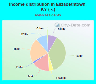 Income distribution in Elizabethtown, KY (%)