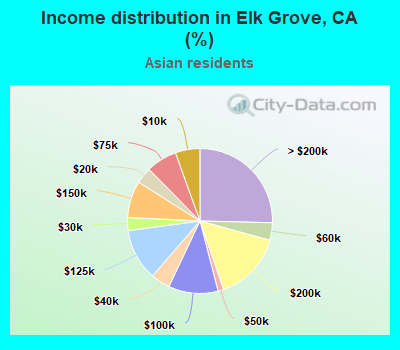 Income distribution in Elk Grove, CA (%)