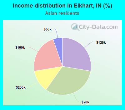 Income distribution in Elkhart, IN (%)