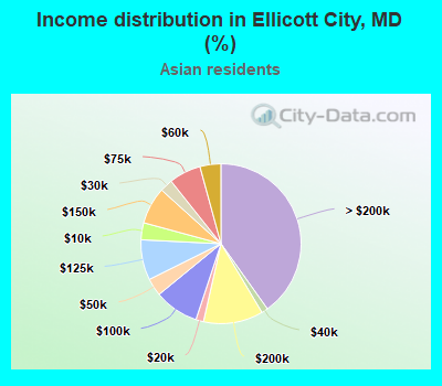 Income distribution in Ellicott City, MD (%)