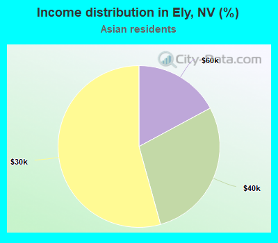 Income distribution in Ely, NV (%)