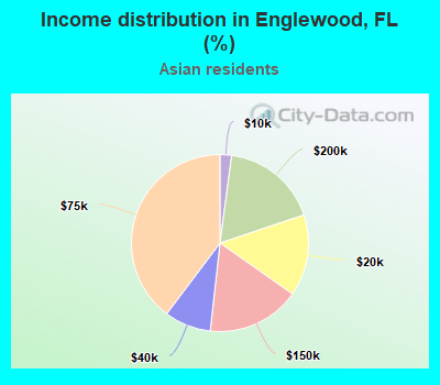 Income distribution in Englewood, FL (%)