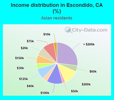 Income distribution in Escondido, CA (%)