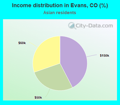 Income distribution in Evans, CO (%)