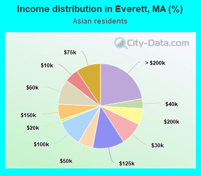 Income distribution in Everett, MA (%)