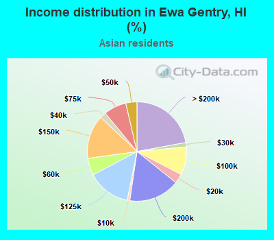 Income distribution in Ewa Gentry, HI (%)