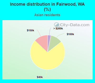 Income distribution in Fairwood, WA (%)