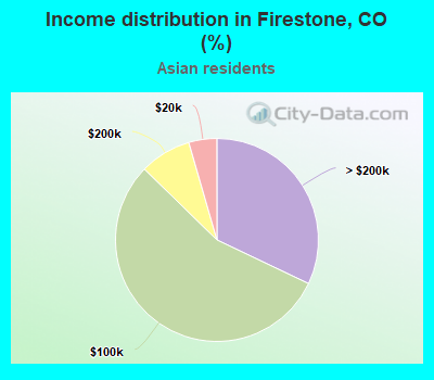 Income distribution in Firestone, CO (%)