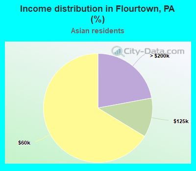 Income distribution in Flourtown, PA (%)