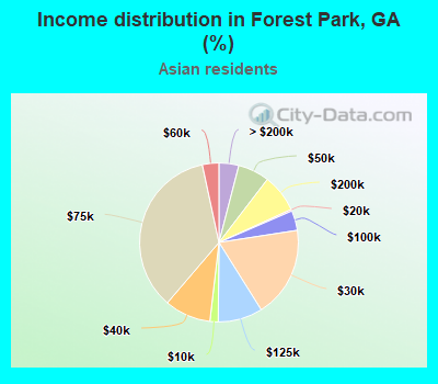 Income distribution in Forest Park, GA (%)