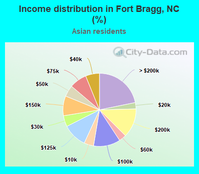Income distribution in Fort Bragg, NC (%)