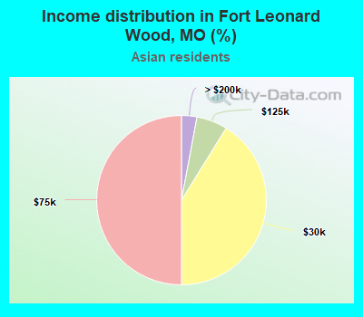 Income distribution in Fort Leonard Wood, MO (%)