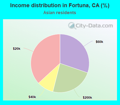Income distribution in Fortuna, CA (%)