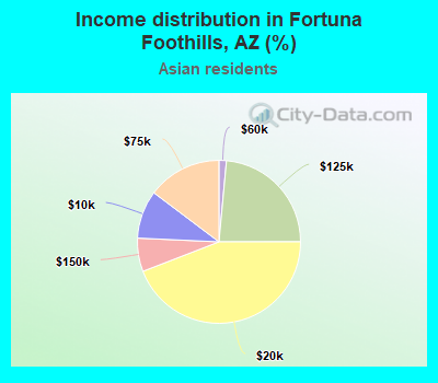 Income distribution in Fortuna Foothills, AZ (%)
