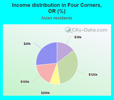 Income distribution in Four Corners, OR (%)