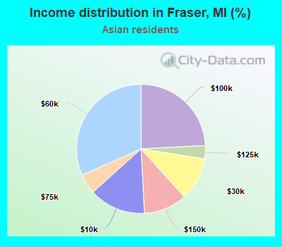 Income distribution in Fraser, MI (%)