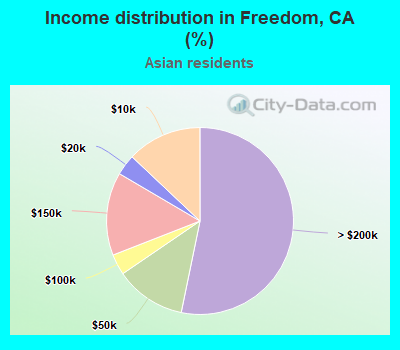 Income distribution in Freedom, CA (%)