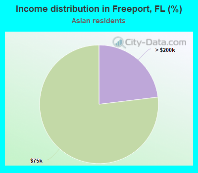 Income distribution in Freeport, FL (%)