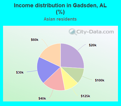 Income distribution in Gadsden, AL (%)