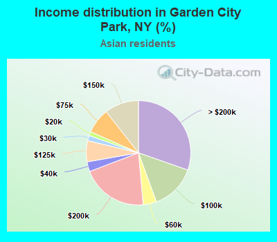 Income distribution in Garden City Park, NY (%)