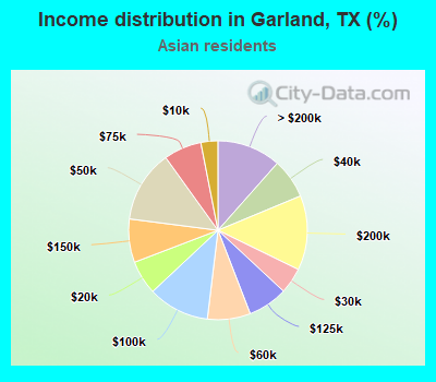 Income distribution in Garland, TX (%)