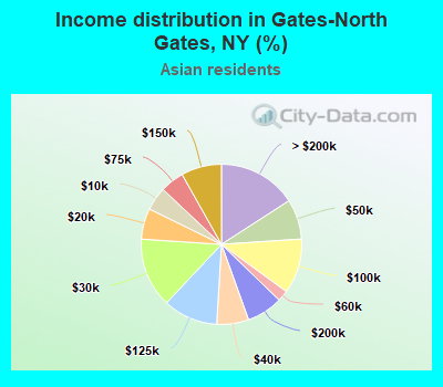 Income distribution in Gates-North Gates, NY (%)