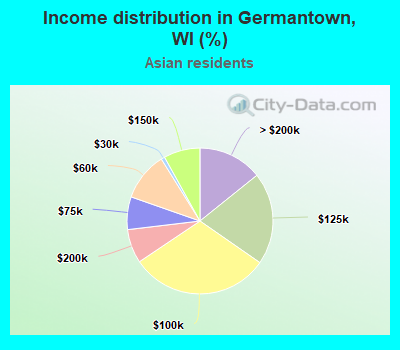 Income distribution in Germantown, WI (%)